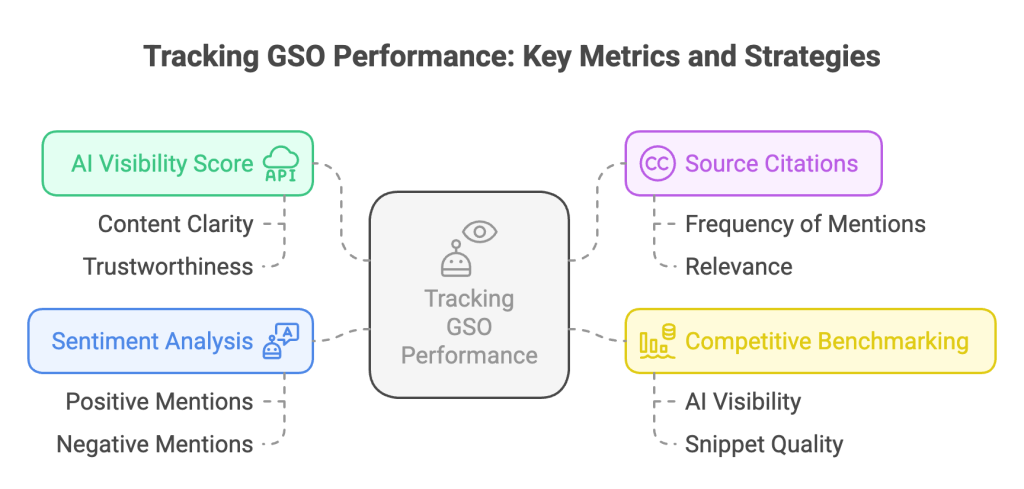 Tracking GSO Performance Tracking GSO Performance