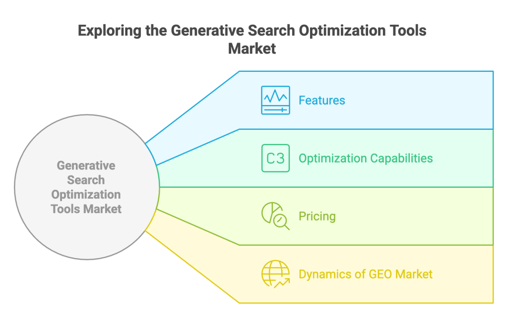 Generative Search Optimization Tools Market Generative Search Optimization Tools Market