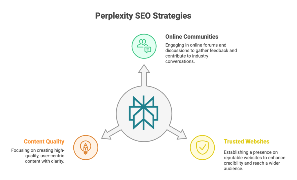 Strategies for Perplexity Optoimization Perplexity SEO Strategies