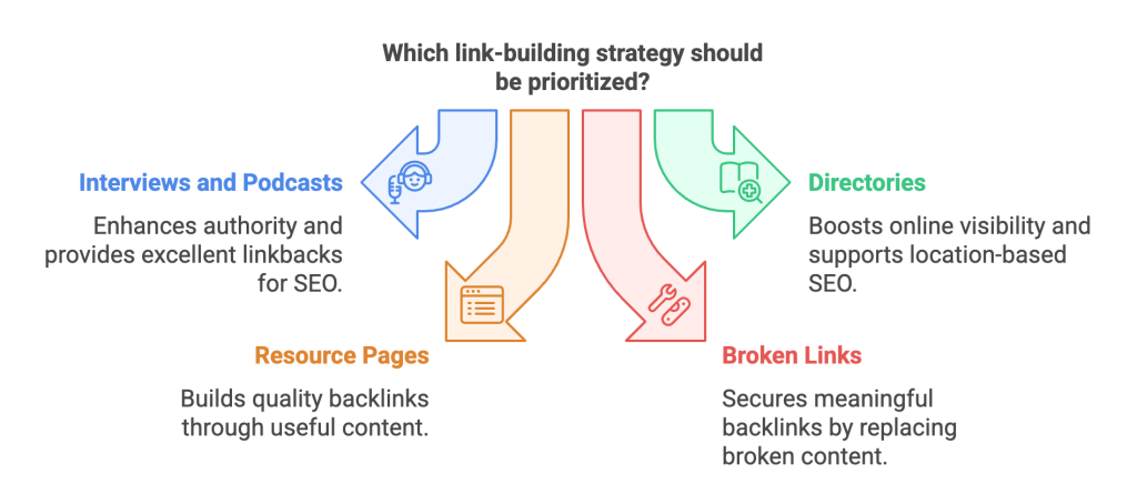 Which link-building strategy should be prioritized? Which link-building strategy should be prioritized?