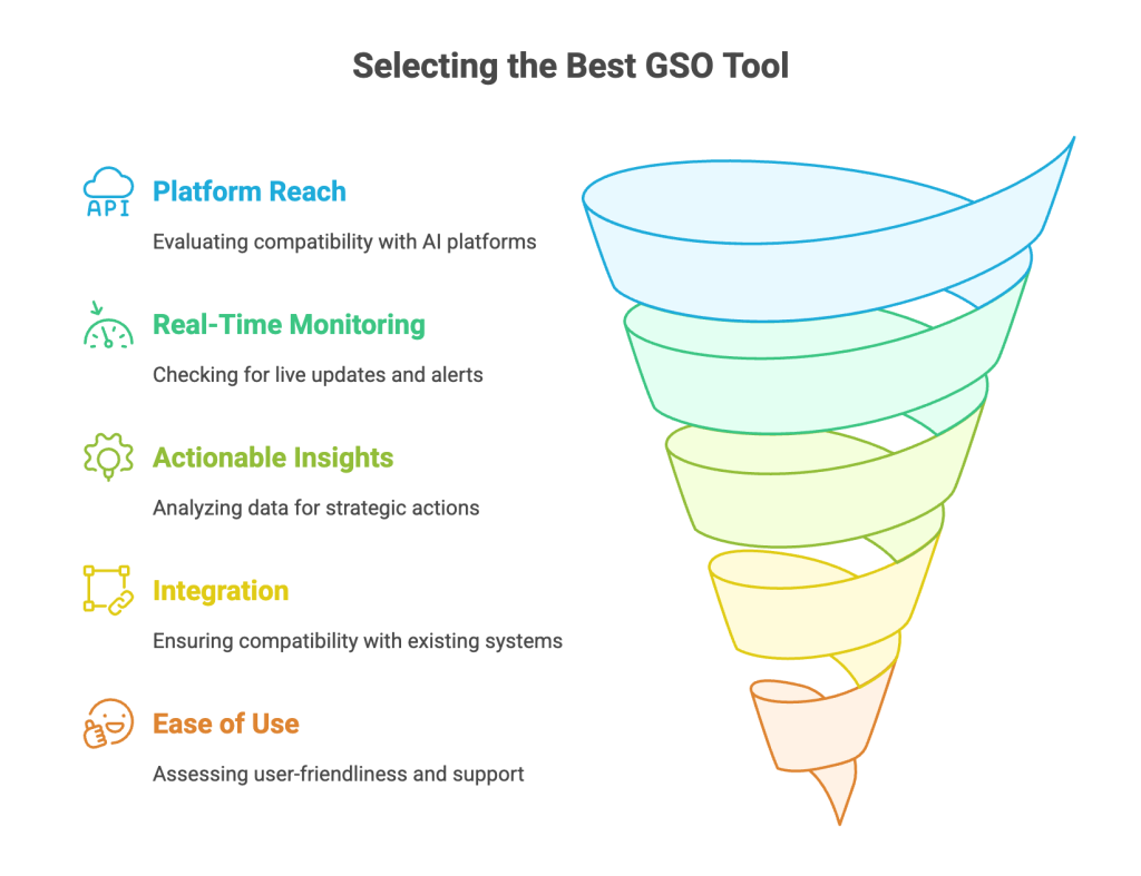 Selecting Best Generative Search Optimization Tool Selecting Best Generative Search Optimization Tool