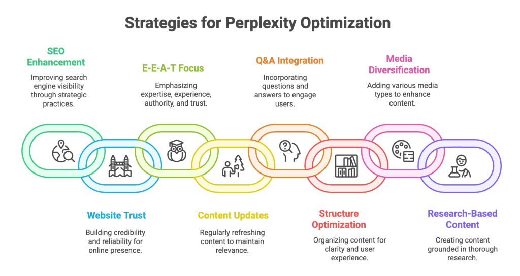 Strategies for Perplexity Optoimization Strategies for Perplexity Optoimization