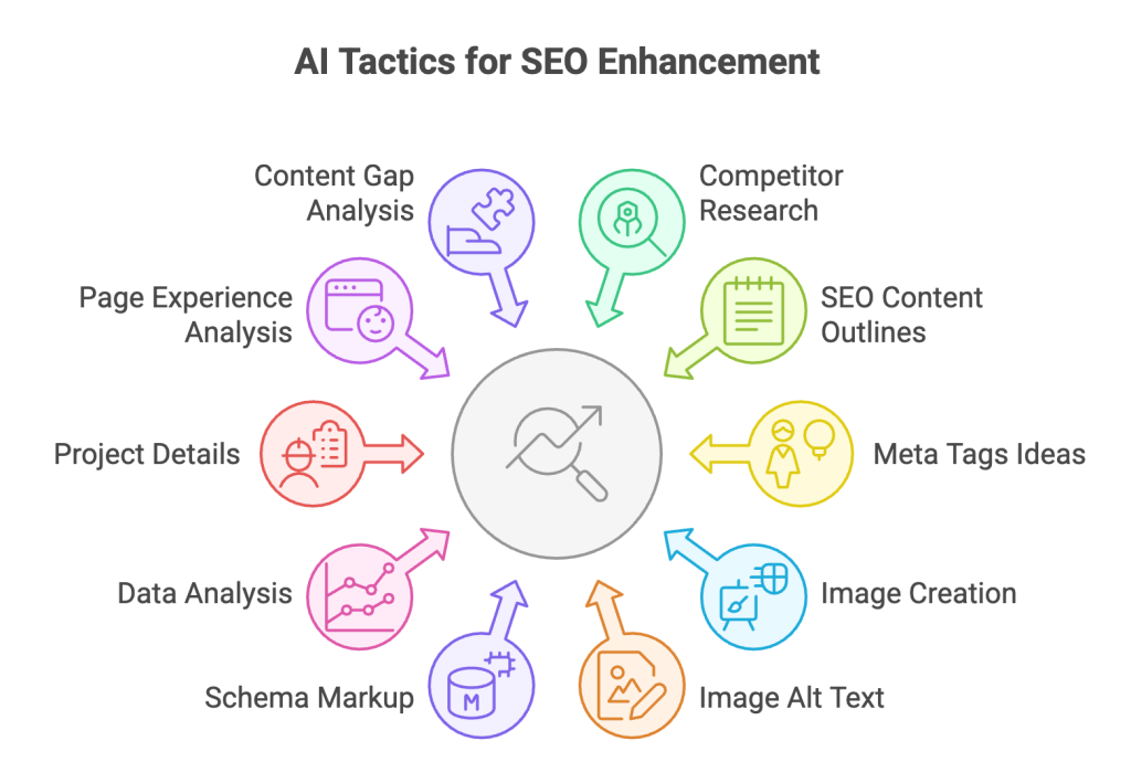 Tatics to use AI for SEO Tatics to use AI for SEO