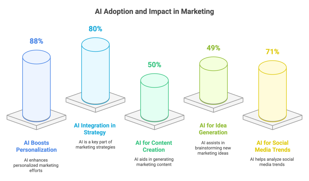 AI Marketing Statistics AI Marketing Statistics
