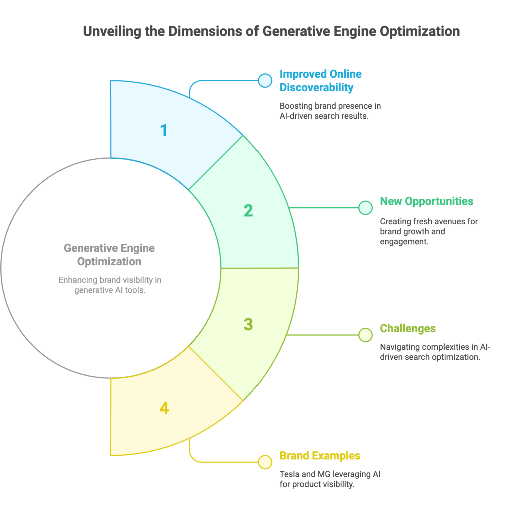 About Generative Engine Optimization About Generative Engine Optimization