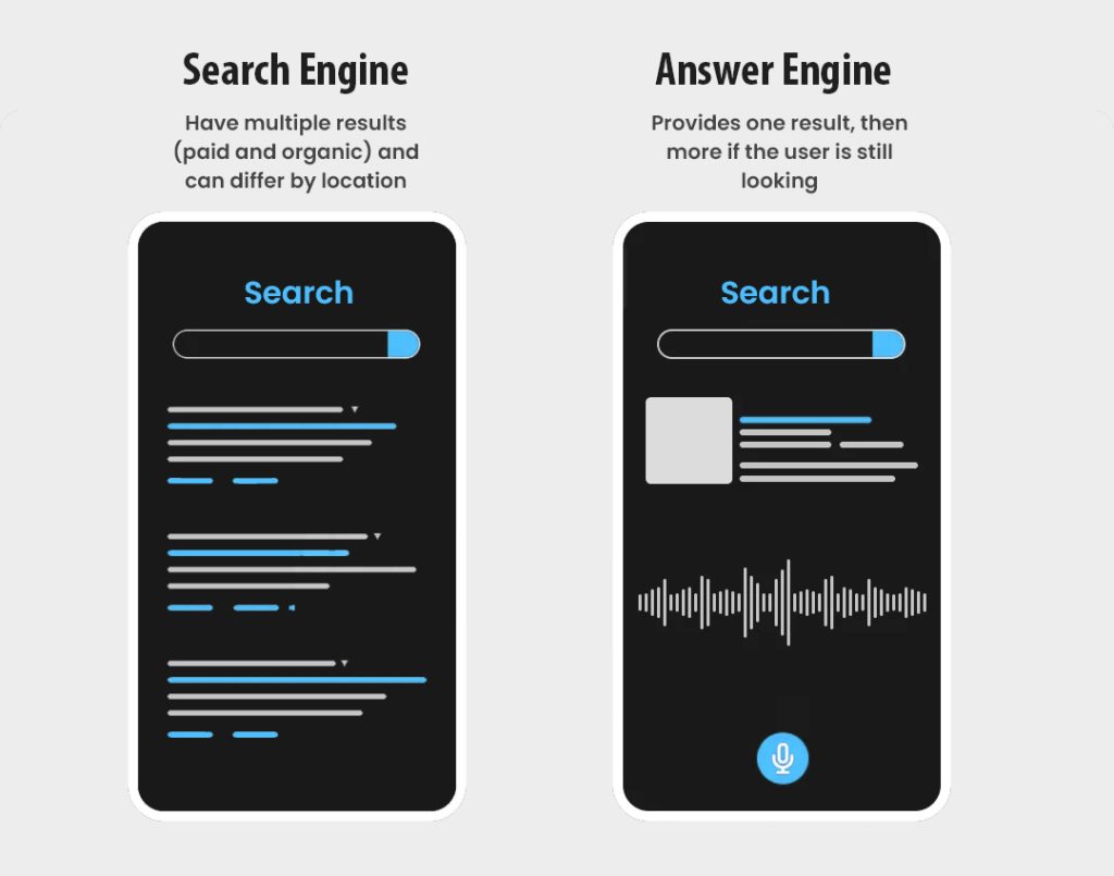 Search Engines to Answer Engines Transition
