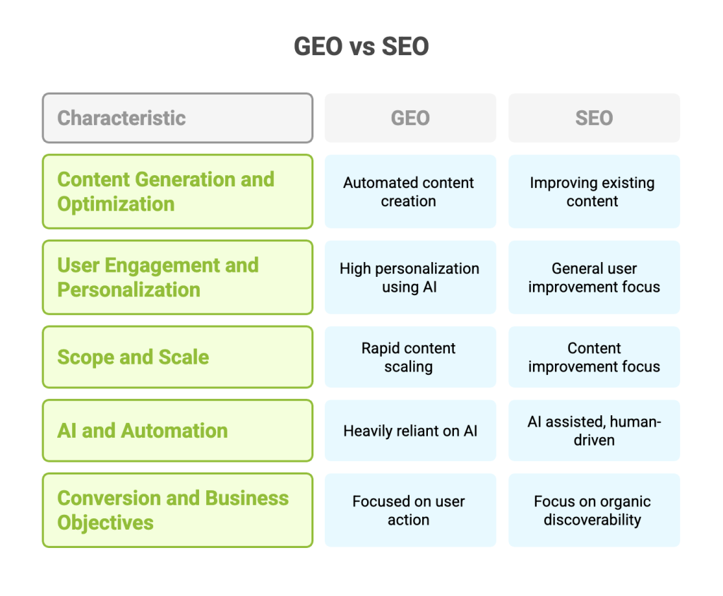 Difference Between GEO and SEO Difference Between GEO and SEO