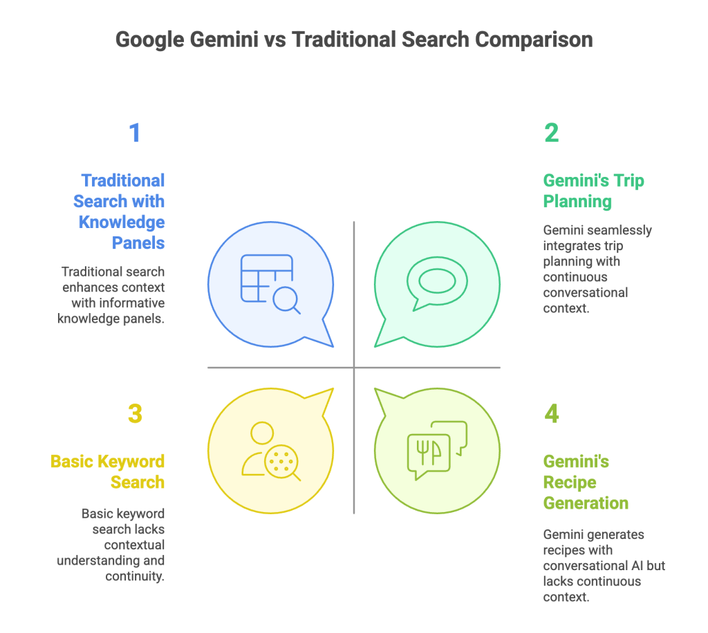 How Does Google Gemini Differ From Traditional Google Search How Does Google Gemini Differ From Traditional Google Search