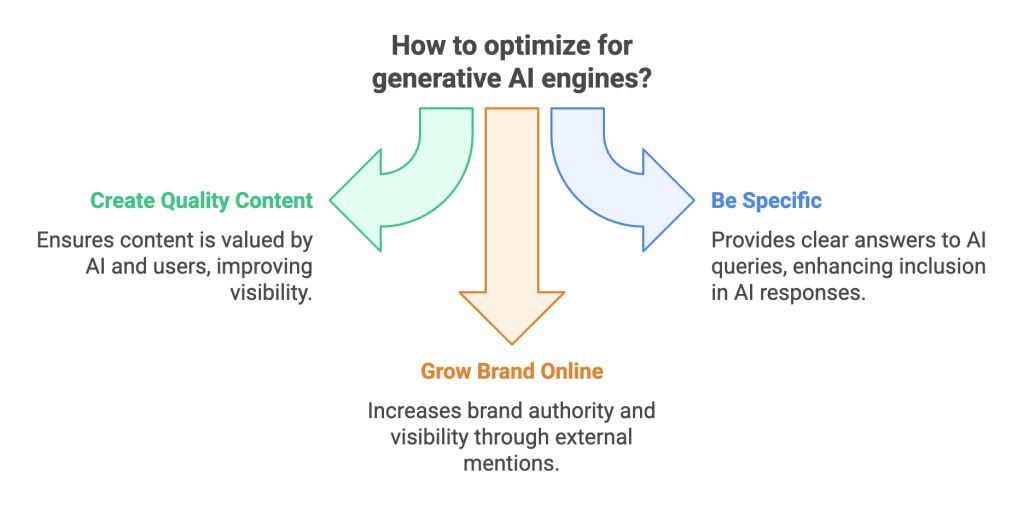 Working of Generative Engine Optimization Working of Generative Engine Optimization