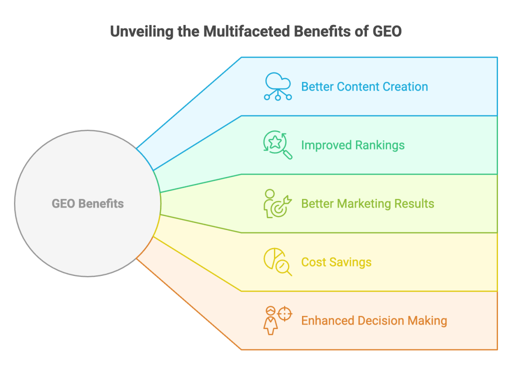 Benefits of Generative Engine SEO Benefits of Generative Engine SEO