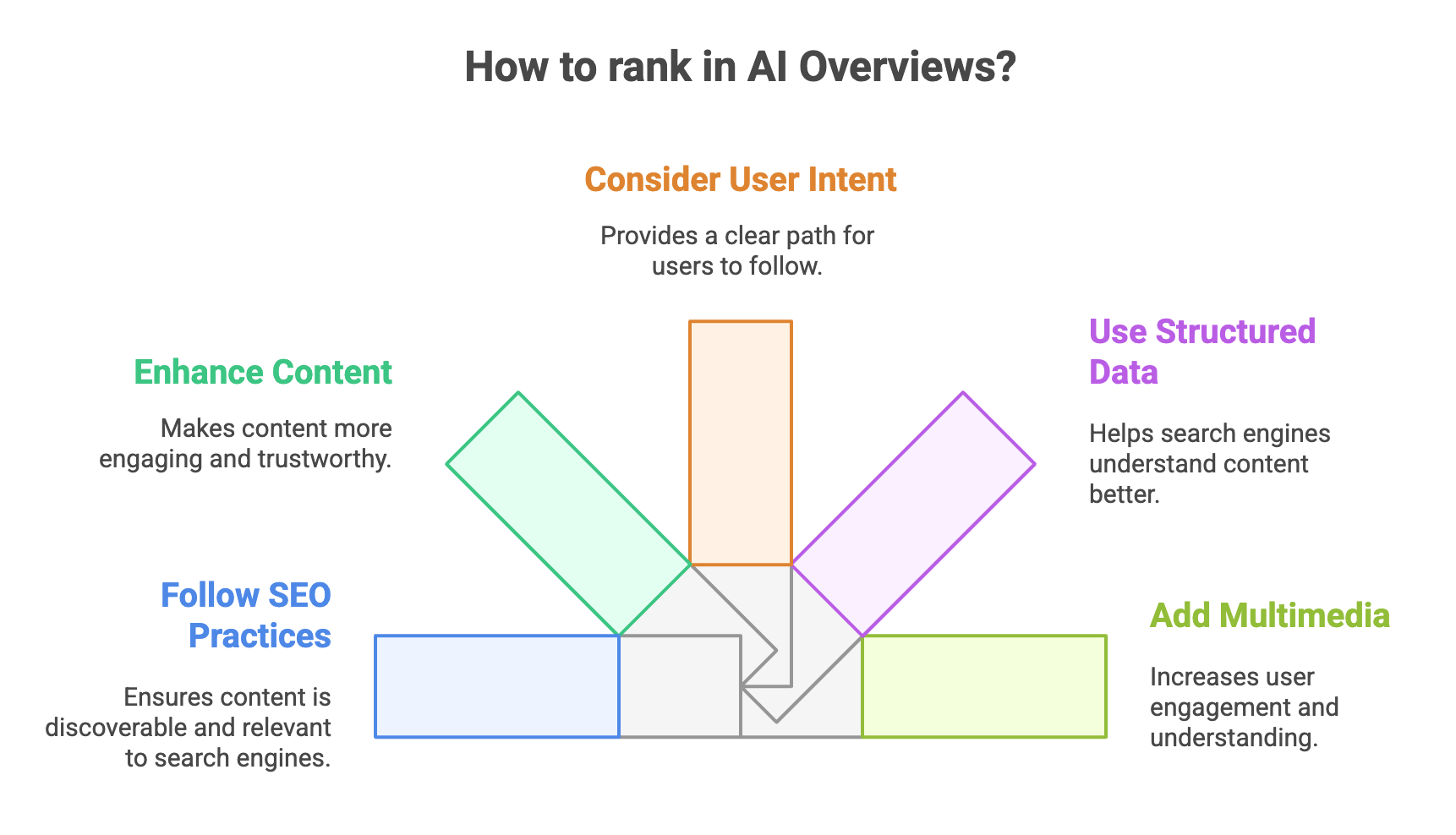 How to Rank in AI Overviews How to Rank in AI Overviews