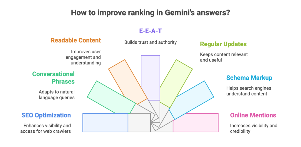 How to Rank in Gemini’s Answers How to Rank in Gemini’s Answers