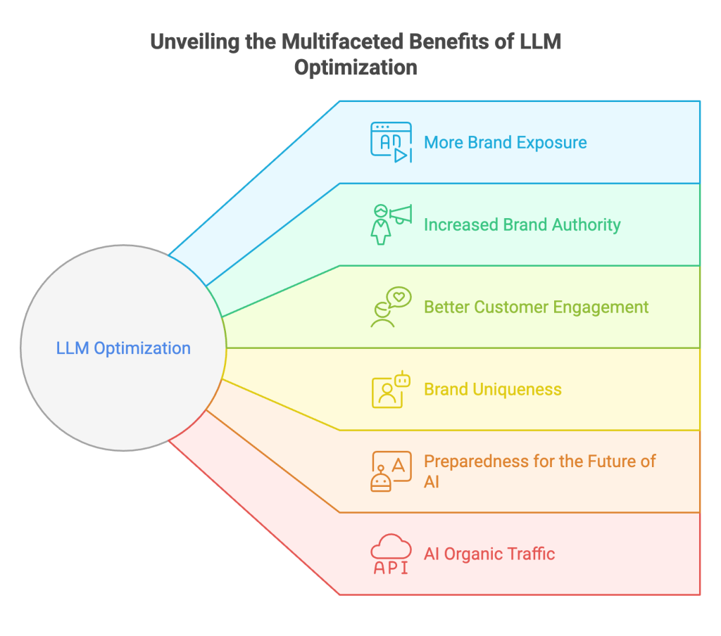 advantages of llm optimization