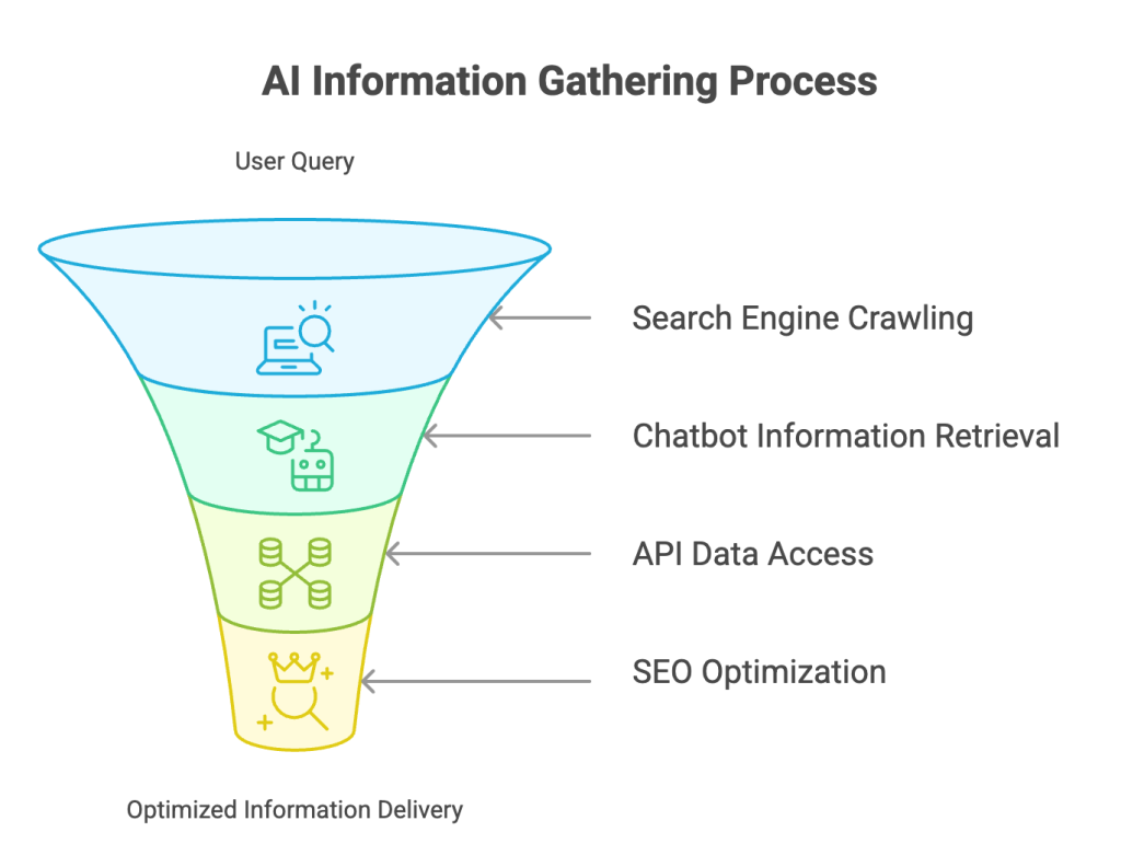 How AI Tools Get Information?