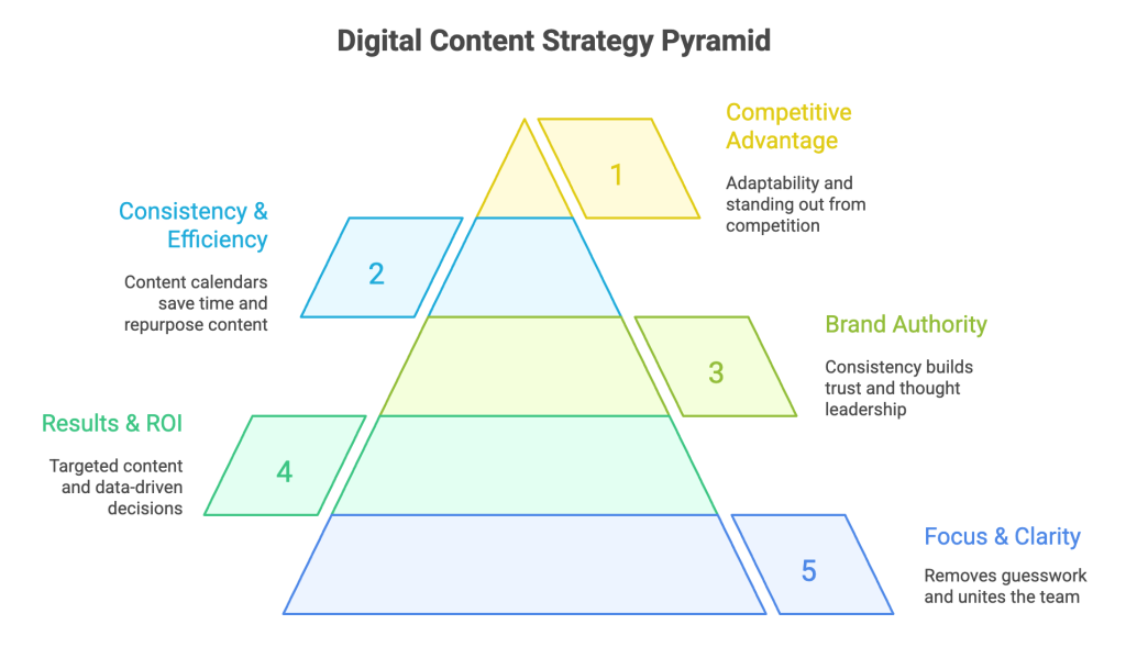 About Digital Content Strategy formal digital content strategy