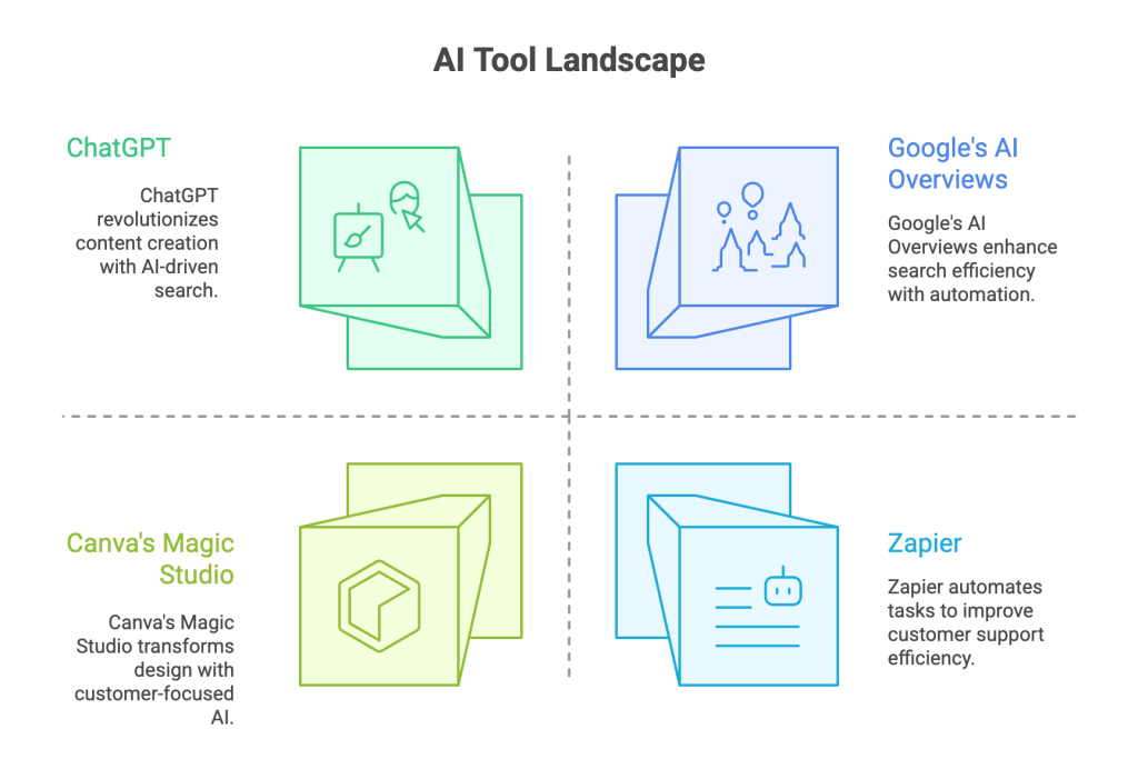 landscape of ai tools