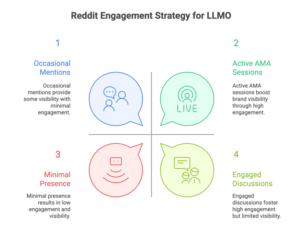 Leverage Reddit's Strength