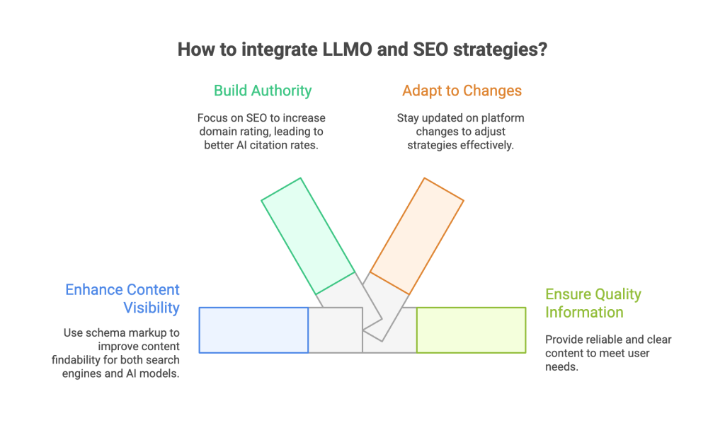 LLMO Works Together with Traditional SEO