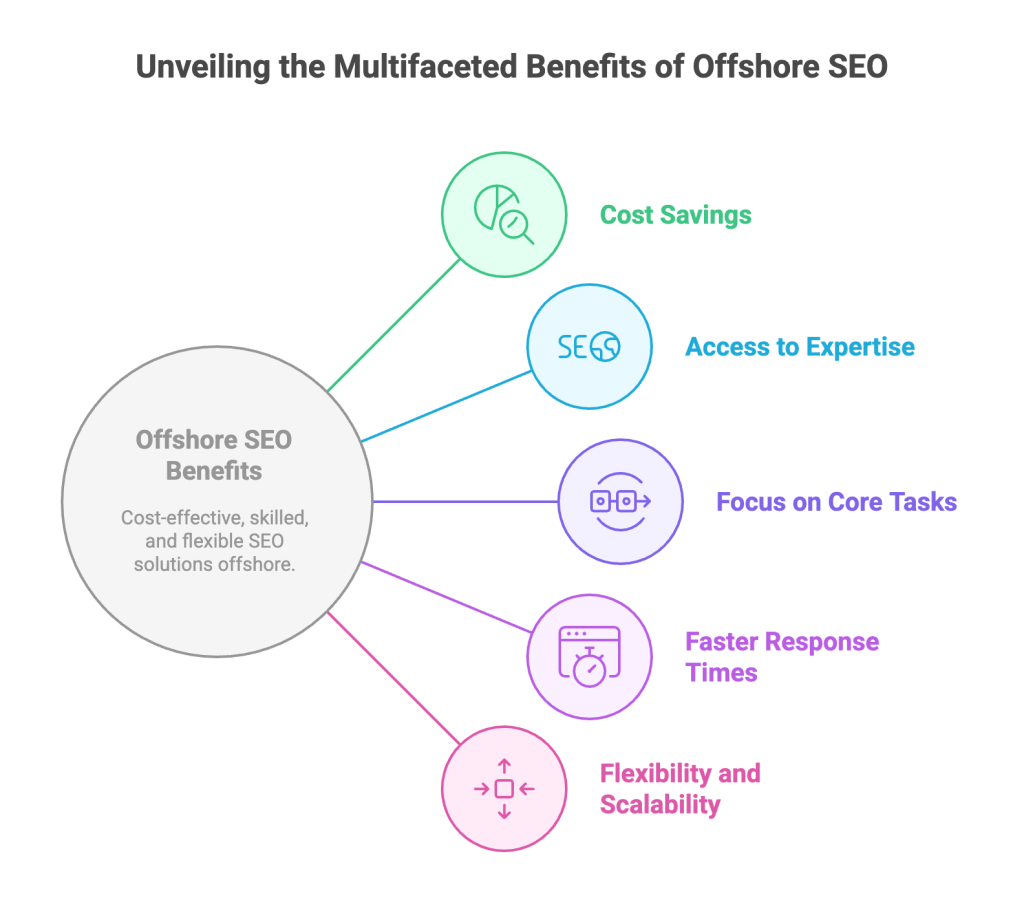 Benefits of Offshore SEO