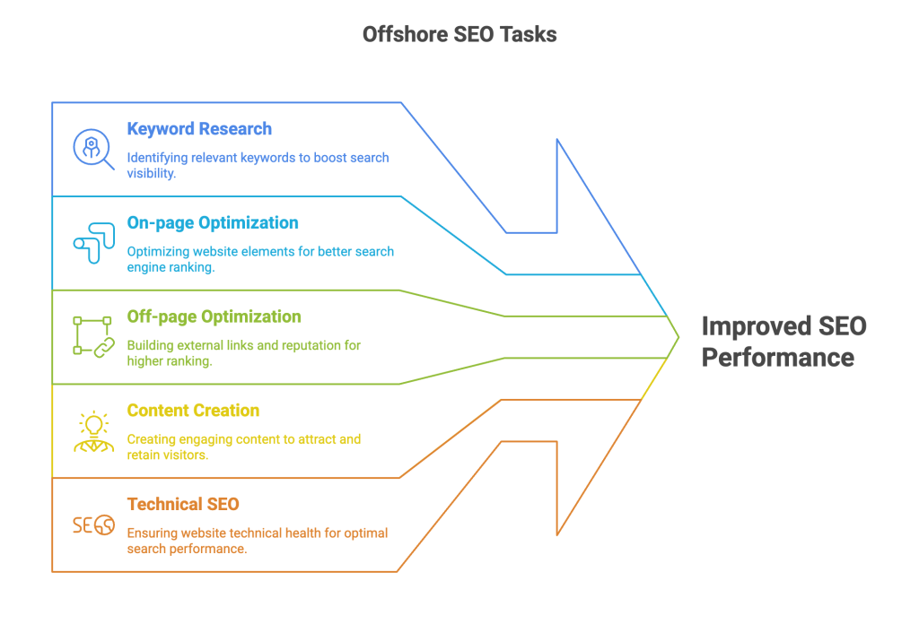 SEO Tasks You Can Hire an Offshore Company to do