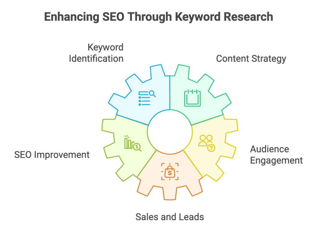 Perform Keyword Research for SEO Perform Keyword Research for SEO