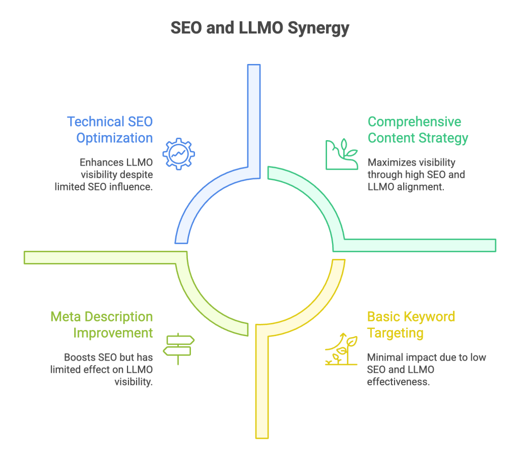 Don't Ignore SEO