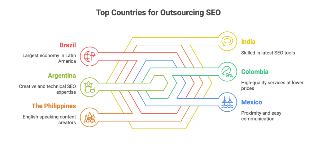 Top 6 Countries for Outsourcing SEO