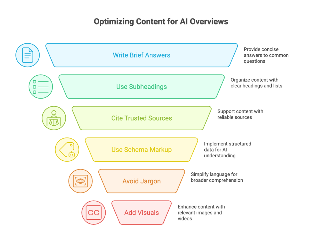 Easy Tips to Optimize for AI Overviews
