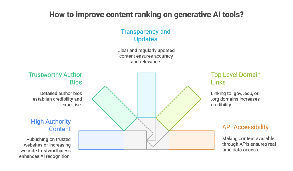 factors affecting ranking