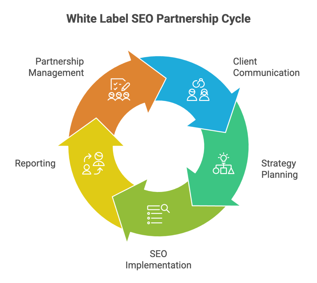 about white label seo