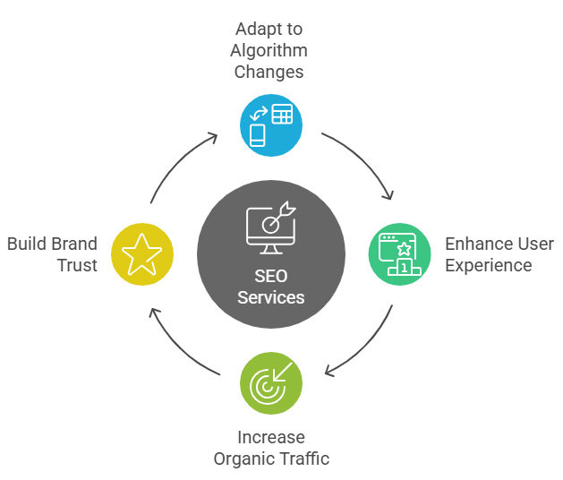 Advantages of ongoing seo services