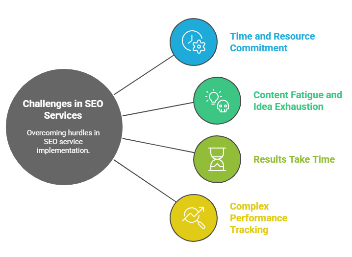 Challenges in ongoing seo services